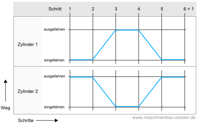 Weg-Schritt-Diagramm / Wegdiagramm Pneumatik