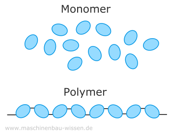 Monomere / Polymere
