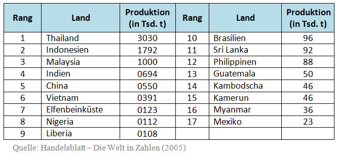 Weltproduktion von Naturkautschuk