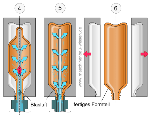 Funktionsweise Streckblasformen 