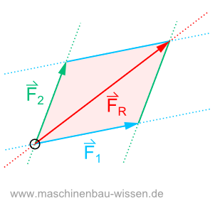 Kräfteparallelogramm - Addition zweier Kräfte