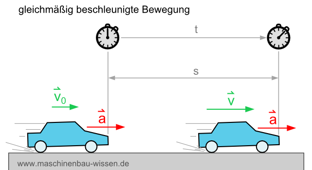 Gleichmäßig beschleunigte Bewegung