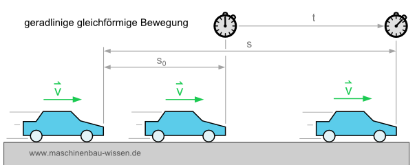 Gleichförmige Bewegung berechnen