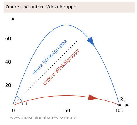 Der Wurf - Obere und untere Winkelgruppe