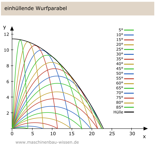 Einhüllende Wurfparabel