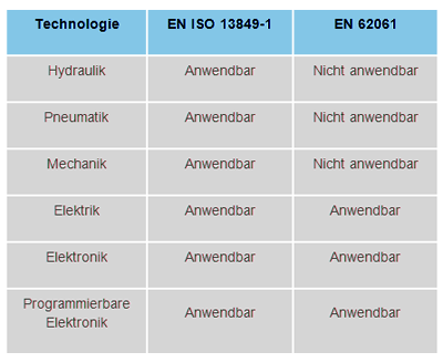 Anwendbare Normen nach Technologien