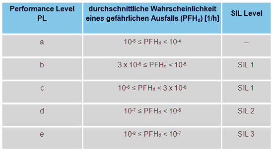 Umrechnung von Performance Level PL auf Sicherheits-Integritätslevel SIL